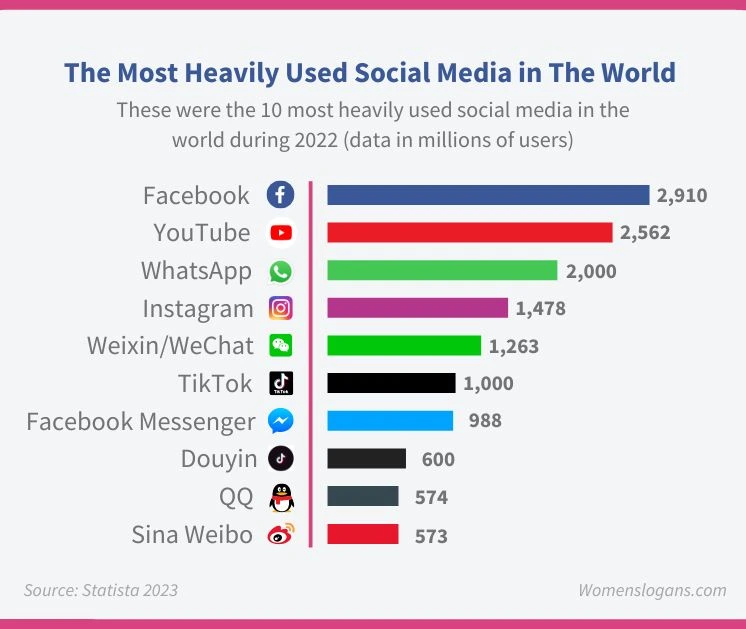 The most heavily used social media in the world - 2022 Report 